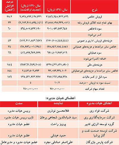 تعالی ارزش بازار سهام «نفت پارس» به سمت بازار جهانی