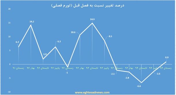 افزایش 1.8درصدی استخراج سنگ‌ آهن