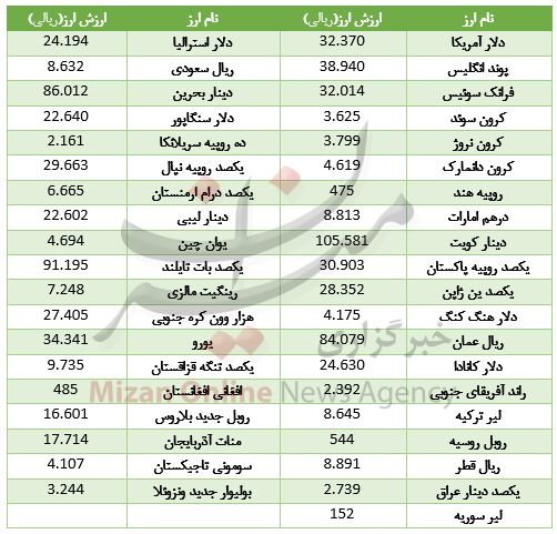 دلار صعود کرد