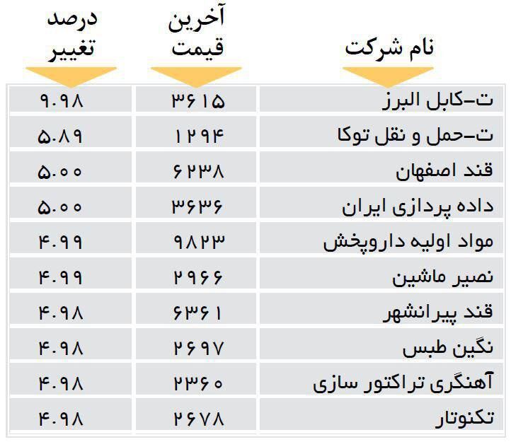 افزایش قیمت 10شرکت بورسی