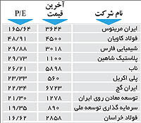 اولین های بورس