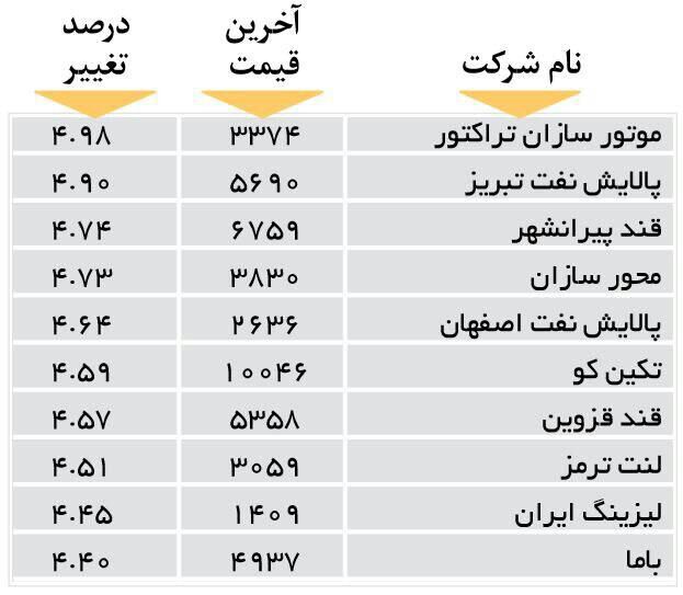 افزایش قیمت 10 شرکت بورسی