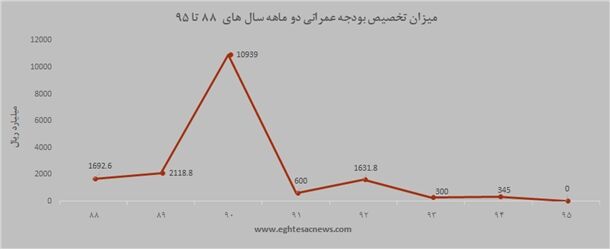 نمودار روندتخصیص2ماهه بودجه‌عمرانی