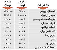 اولین‌های بورس
