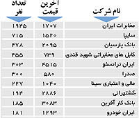 اولین های بورس