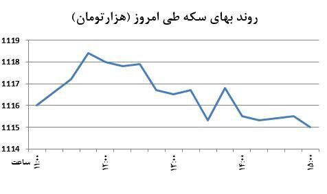 نگاه سکه به اونس جهانی+نمودار