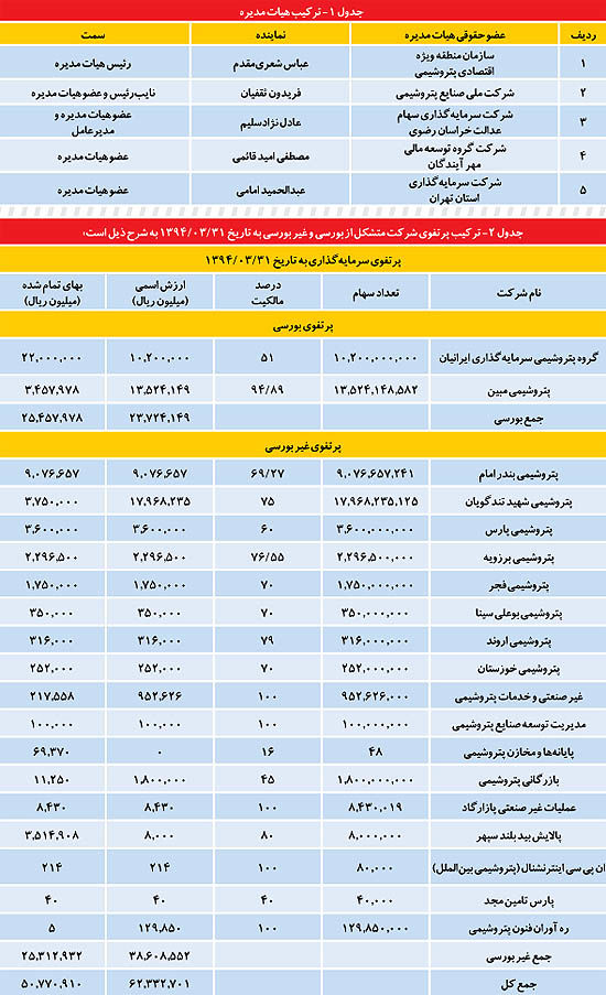 چشم‌انداز جهانی موفق‌ترین هلدینگ پتروشیمی کشور