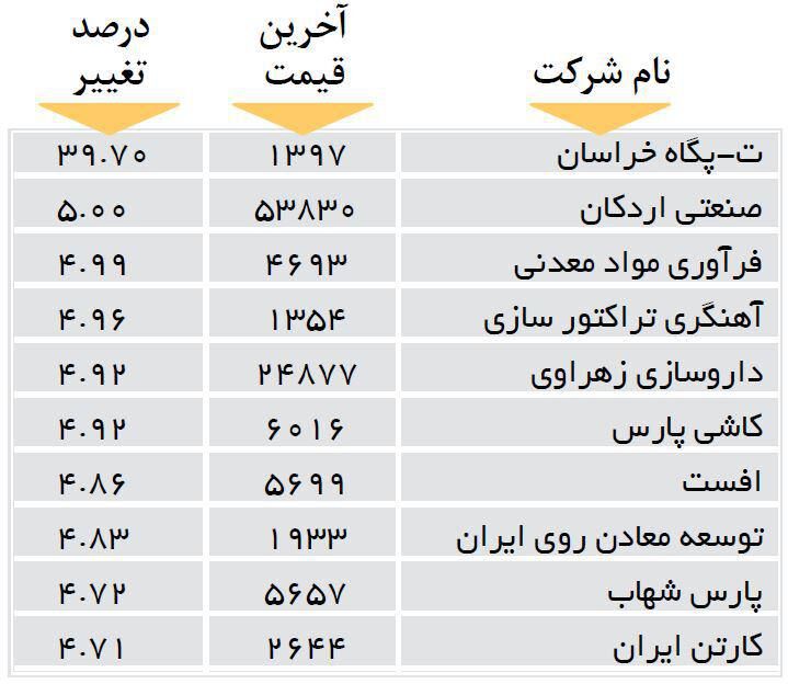 افزایش قیمت 10 شرکت بورسی