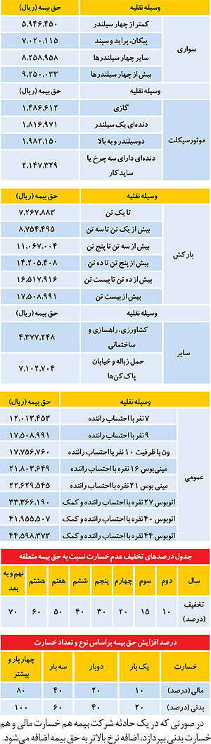 نرخ حق بیمه شخص ثالث در سال93