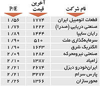 اولین‌های بورس