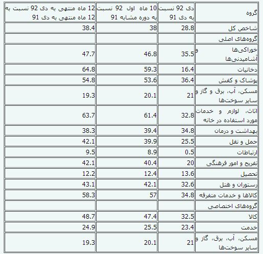 تغییر قیمت ۱۲ گروه کالا و خدمات