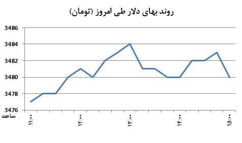 گرفتاری دلار در محدوده 3480 تومان