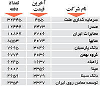 اولین‌های بورس