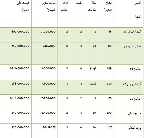 قیمت آپارتمان درمنطقه گیشا