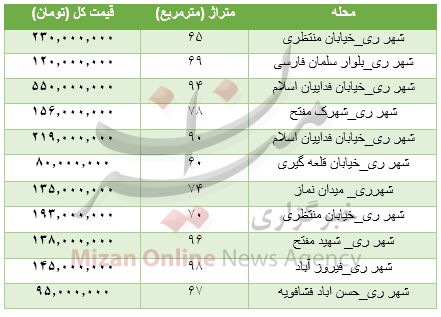 قیمت مسکن در منطقه شهرری/جدول