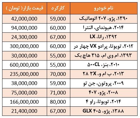 قیمت انواع خودرو دست دوم