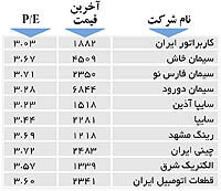 اولین های بورس