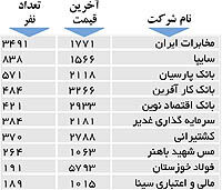 اولین های بورس