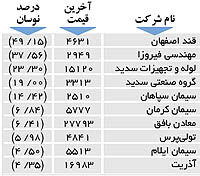 اولین های بورس
