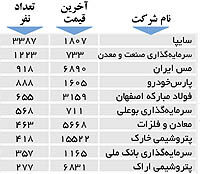 اولین های بورس