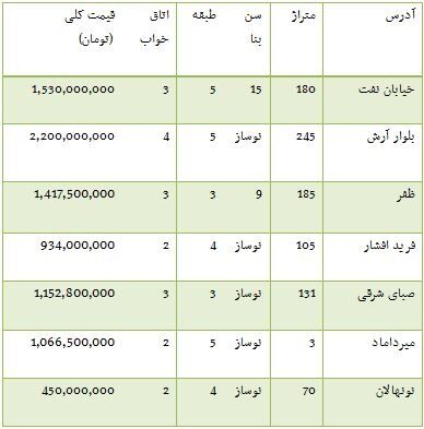 قیمت آپارتمان در محدوده ظفر/جدول